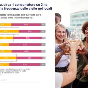 CGA by NIQ indaga l’effetto del nuovo Codice della Strada: il 44% degli italiani intende ridurre le uscite in bar e&nbsp;ristoranti