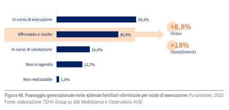 VINO: PASSAGGIO GENERAZIONALE MIGLIORA RICAVI (+9%) E INVESTIMENTI&nbsp;(+18%)